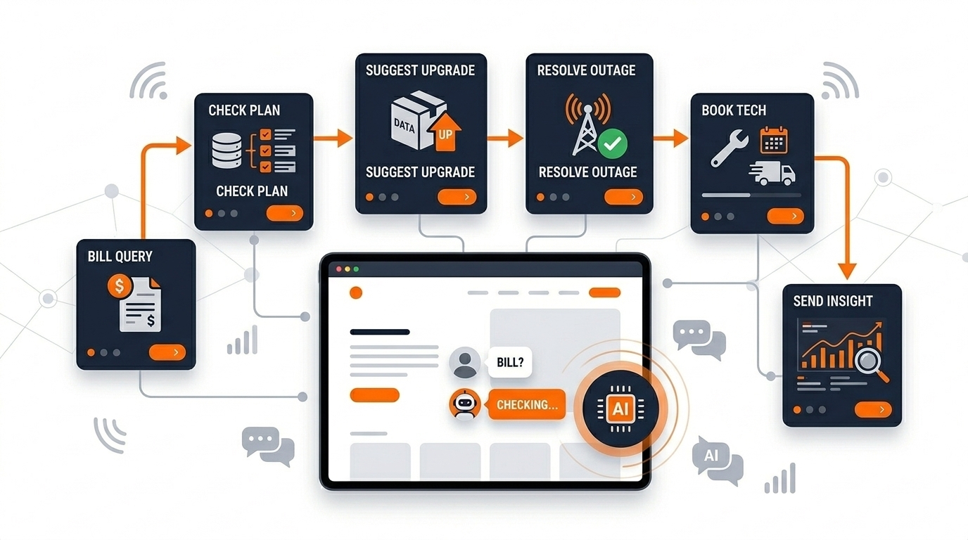 AI Customer Service Telecom