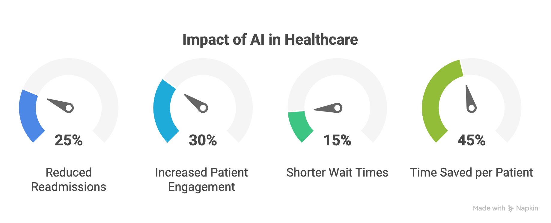 impact of AI in healthcare